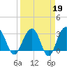 Dupont tide chart for Thursday, March 19, 2026