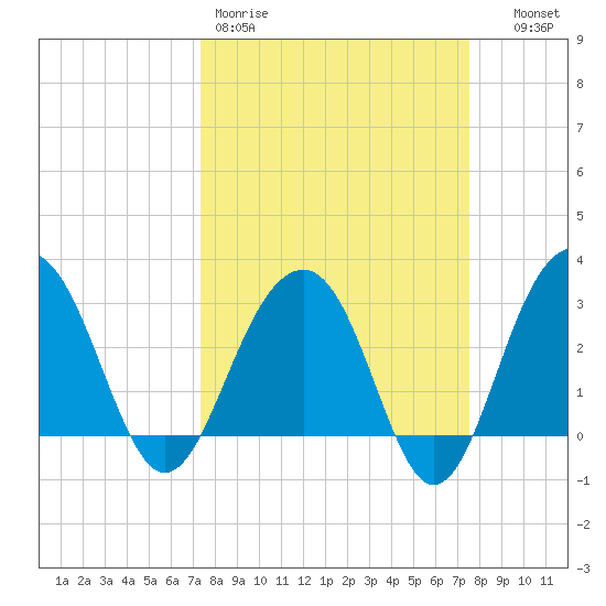 Dupont tide chart for Friday, March 20, 2026