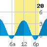 Dupont tide chart for Friday, March 20, 2026