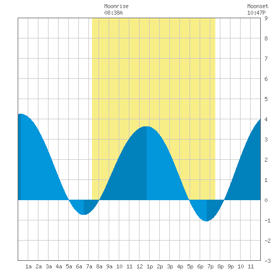 Dupont tide chart for Saturday, March 21, 2026