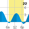 Dupont tide chart for Sunday, March 22, 2026