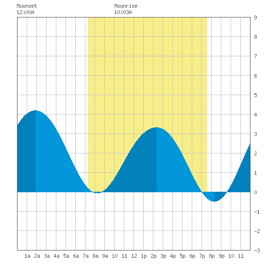 Dupont tide chart for Monday, March 23, 2026