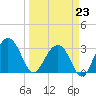 Dupont tide chart for Monday, March 23, 2026