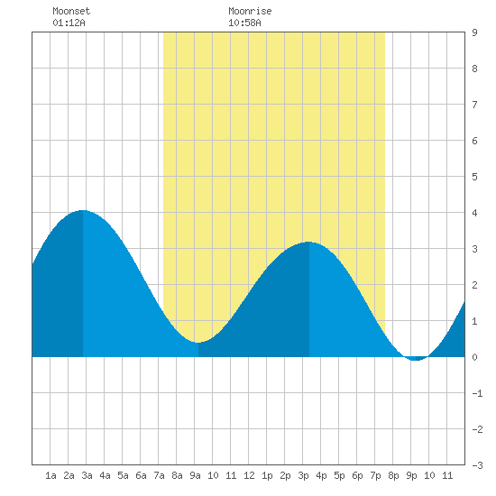 Dupont tide chart for Tuesday, March 24, 2026