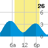 Dupont tide chart for Thursday, March 26, 2026
