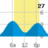 Dupont tide chart for Friday, March 27, 2026