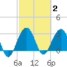 Dupont tide chart for Monday, March 2, 2026