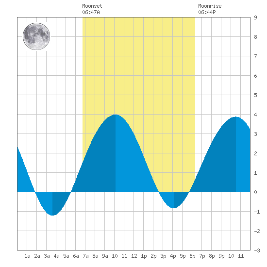 Dupont tide chart for Tuesday, March 3, 2026