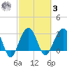 Dupont tide chart for Tuesday, March 3, 2026