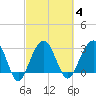 Dupont tide chart for Wednesday, March 4, 2026