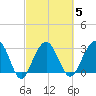 Dupont tide chart for Thursday, March 5, 2026
