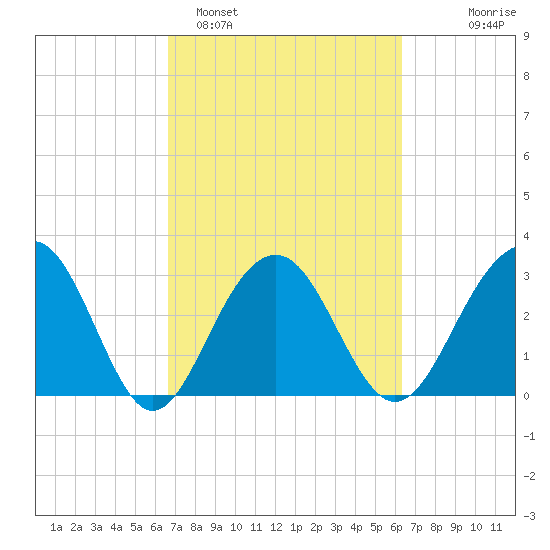 Dupont tide chart for Friday, March 6, 2026