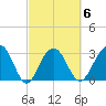 Dupont tide chart for Friday, March 6, 2026