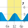 Dupont tide chart for Saturday, March 7, 2026