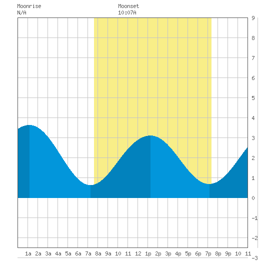 Dupont tide chart for Sunday, March 8, 2026