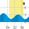 Dupont tide chart for Monday, March 9, 2026