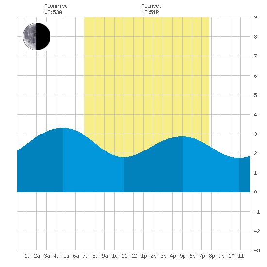 Dupont tide chart for Friday, April 10, 2026