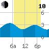 Dupont tide chart for Friday, April 10, 2026