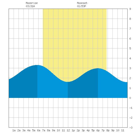 Dupont tide chart for Saturday, April 11, 2026