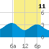 Dupont tide chart for Saturday, April 11, 2026
