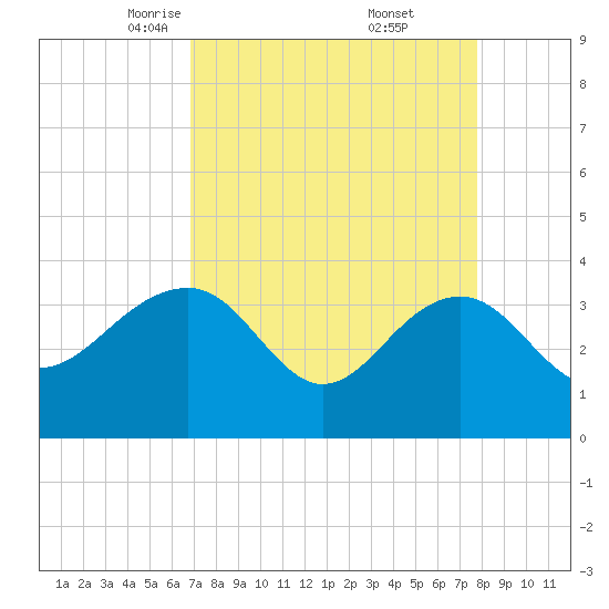 Dupont tide chart for Sunday, April 12, 2026