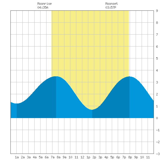 Dupont tide chart for Monday, April 13, 2026