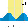 Dupont tide chart for Monday, April 13, 2026