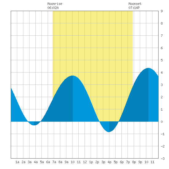 Dupont tide chart for Thursday, April 16, 2026