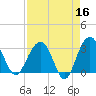 Dupont tide chart for Thursday, April 16, 2026