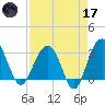 Dupont tide chart for Friday, April 17, 2026