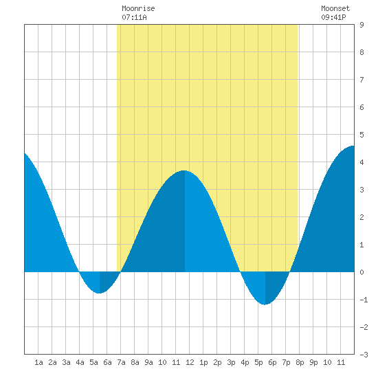Dupont tide chart for Saturday, April 18, 2026