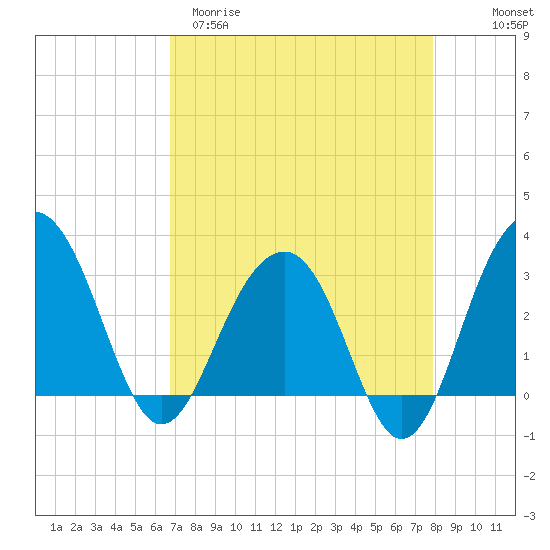 Dupont tide chart for Sunday, April 19, 2026