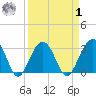 Dupont tide chart for Wednesday, April 1, 2026