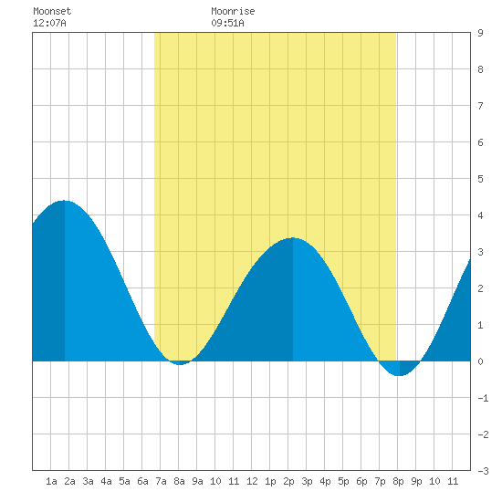 Dupont tide chart for Tuesday, April 21, 2026