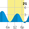 Dupont tide chart for Tuesday, April 21, 2026