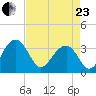 Dupont tide chart for Thursday, April 23, 2026