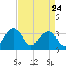 Dupont tide chart for Friday, April 24, 2026