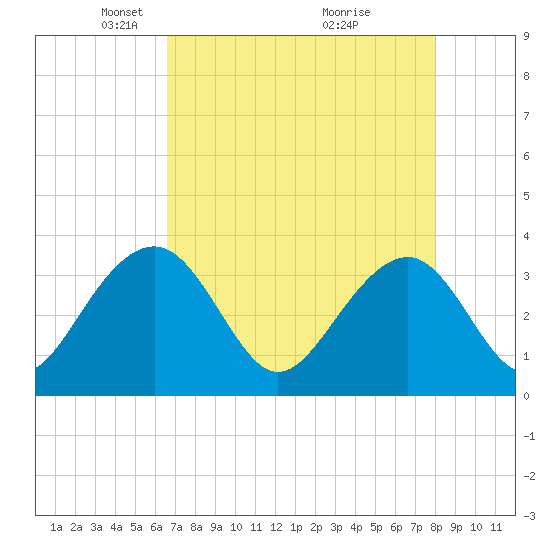 Dupont tide chart for Saturday, April 25, 2026