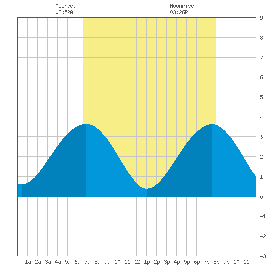 Dupont tide chart for Sunday, April 26, 2026