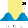Dupont tide chart for Sunday, April 26, 2026