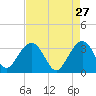 Dupont tide chart for Monday, April 27, 2026