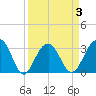 Dupont tide chart for Friday, April 3, 2026