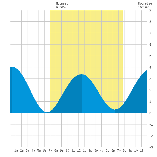 Dupont tide chart for Saturday, April 4, 2026