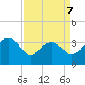 Dupont tide chart for Tuesday, April 7, 2026