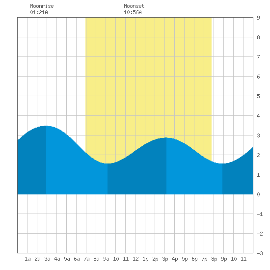 Dupont tide chart for Wednesday, April 8, 2026