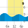 Dupont tide chart for Thursday, April 9, 2026