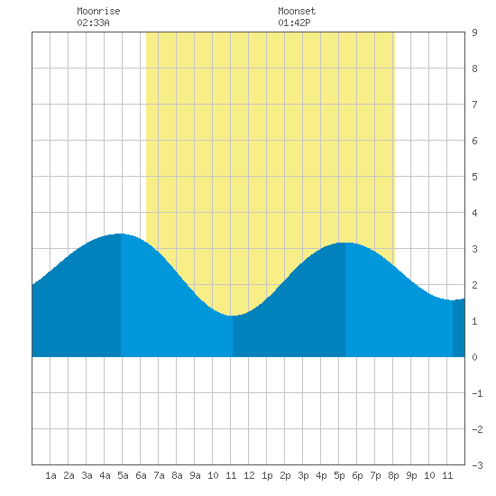 Dupont tide chart for Sunday, May 10, 2026