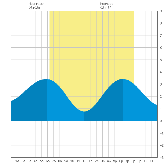 Dupont tide chart for Monday, May 11, 2026