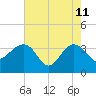 Dupont tide chart for Monday, May 11, 2026