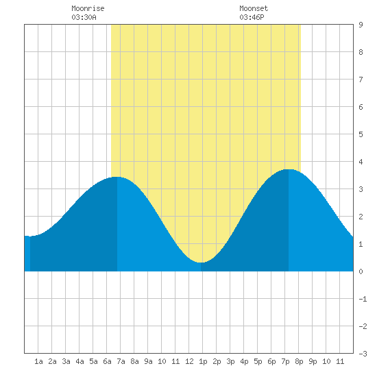 Dupont tide chart for Tuesday, May 12, 2026